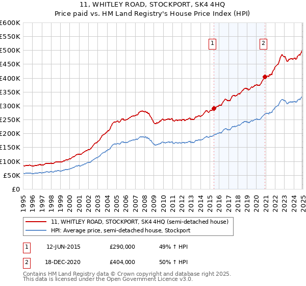 11, WHITLEY ROAD, STOCKPORT, SK4 4HQ: Price paid vs HM Land Registry's House Price Index