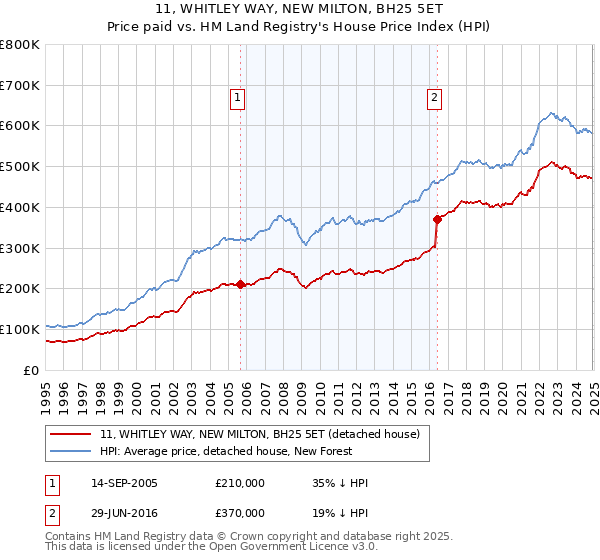 11, WHITLEY WAY, NEW MILTON, BH25 5ET: Price paid vs HM Land Registry's House Price Index