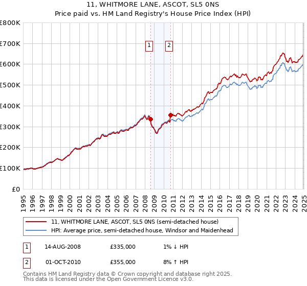 11, WHITMORE LANE, ASCOT, SL5 0NS: Price paid vs HM Land Registry's House Price Index