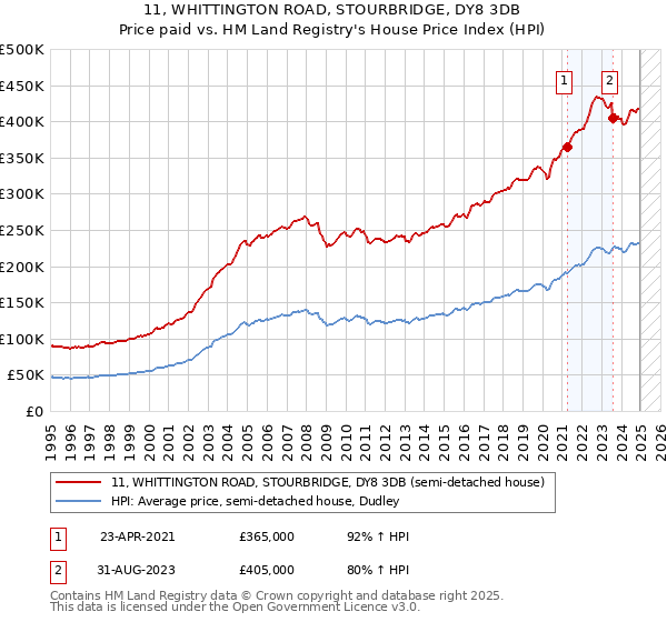 11, WHITTINGTON ROAD, STOURBRIDGE, DY8 3DB: Price paid vs HM Land Registry's House Price Index