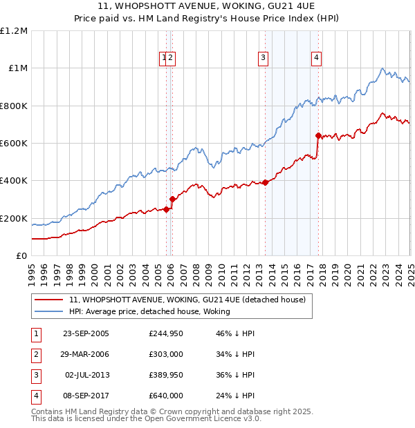 11, WHOPSHOTT AVENUE, WOKING, GU21 4UE: Price paid vs HM Land Registry's House Price Index