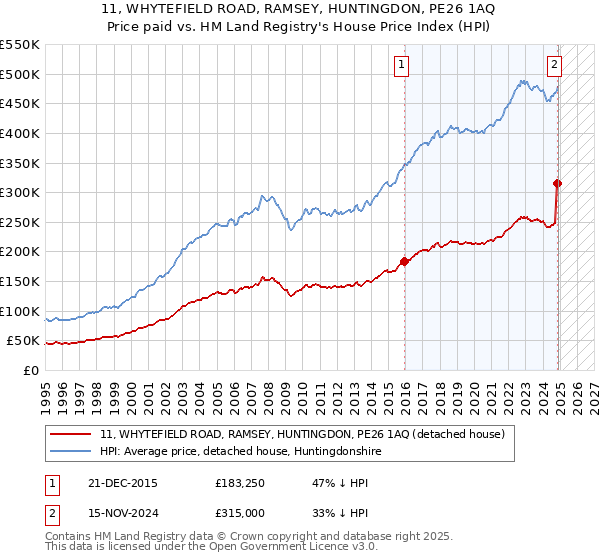 11, WHYTEFIELD ROAD, RAMSEY, HUNTINGDON, PE26 1AQ: Price paid vs HM Land Registry's House Price Index