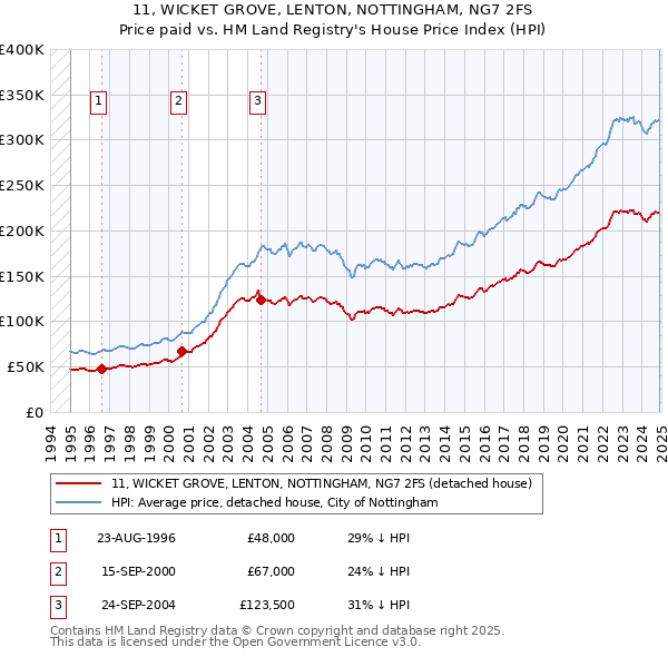 11, WICKET GROVE, LENTON, NOTTINGHAM, NG7 2FS: Price paid vs HM Land Registry's House Price Index
