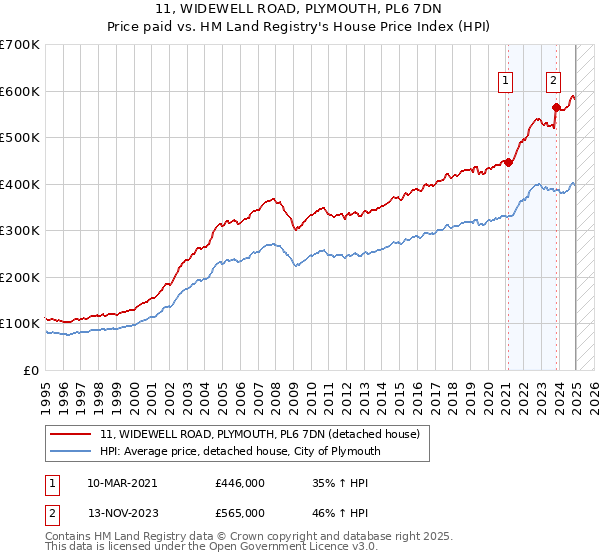 11, WIDEWELL ROAD, PLYMOUTH, PL6 7DN: Price paid vs HM Land Registry's House Price Index