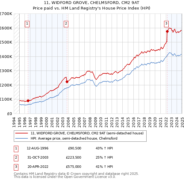 11, WIDFORD GROVE, CHELMSFORD, CM2 9AT: Price paid vs HM Land Registry's House Price Index