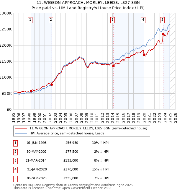 11, WIGEON APPROACH, MORLEY, LEEDS, LS27 8GN: Price paid vs HM Land Registry's House Price Index
