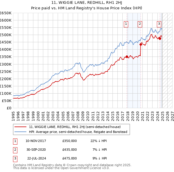 11, WIGGIE LANE, REDHILL, RH1 2HJ: Price paid vs HM Land Registry's House Price Index