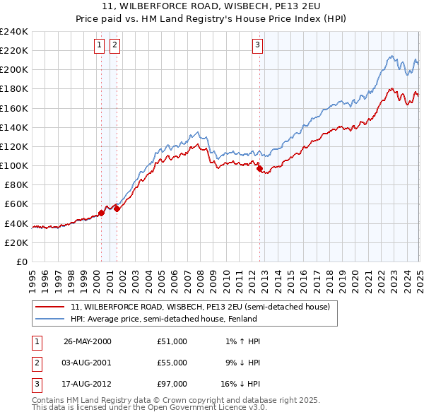11, WILBERFORCE ROAD, WISBECH, PE13 2EU: Price paid vs HM Land Registry's House Price Index