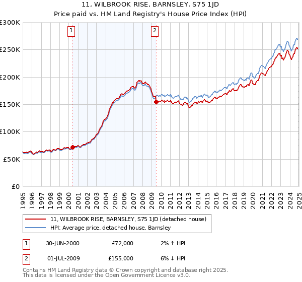 11, WILBROOK RISE, BARNSLEY, S75 1JD: Price paid vs HM Land Registry's House Price Index
