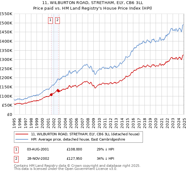 11, WILBURTON ROAD, STRETHAM, ELY, CB6 3LL: Price paid vs HM Land Registry's House Price Index