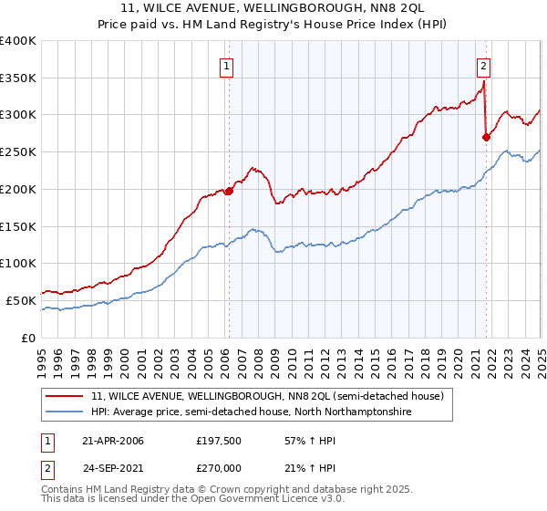 11, WILCE AVENUE, WELLINGBOROUGH, NN8 2QL: Price paid vs HM Land Registry's House Price Index