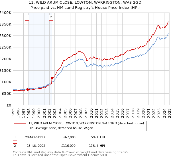 11, WILD ARUM CLOSE, LOWTON, WARRINGTON, WA3 2GD: Price paid vs HM Land Registry's House Price Index