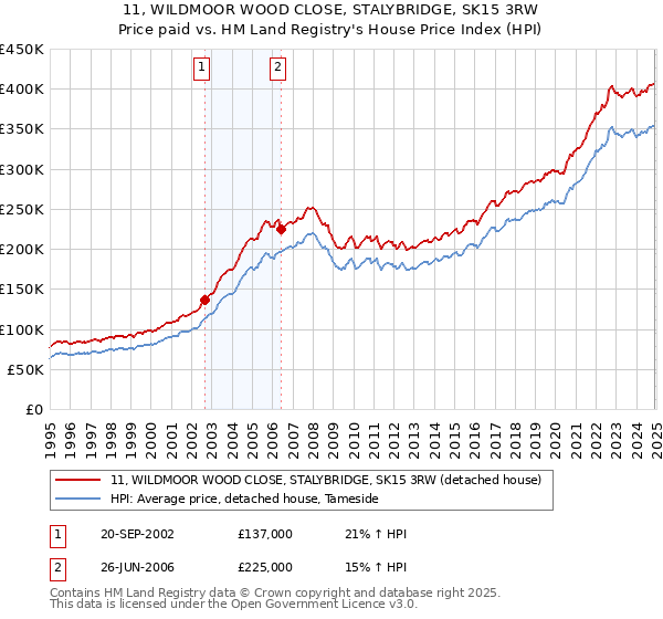 11, WILDMOOR WOOD CLOSE, STALYBRIDGE, SK15 3RW: Price paid vs HM Land Registry's House Price Index