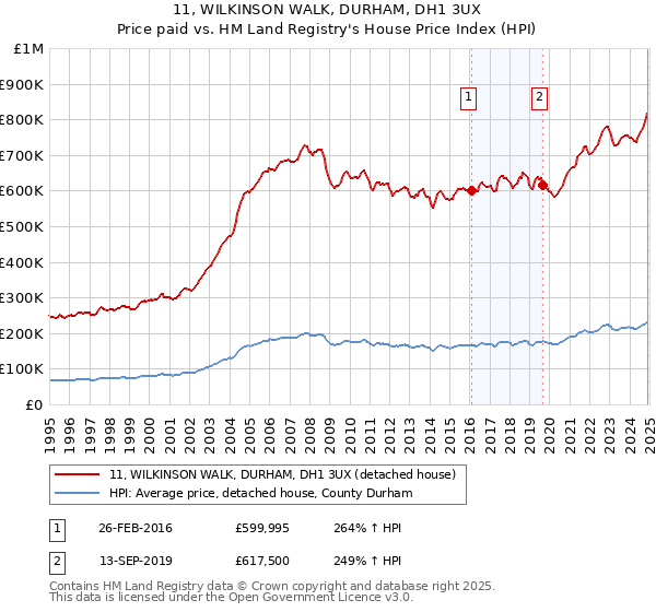 11, WILKINSON WALK, DURHAM, DH1 3UX: Price paid vs HM Land Registry's House Price Index