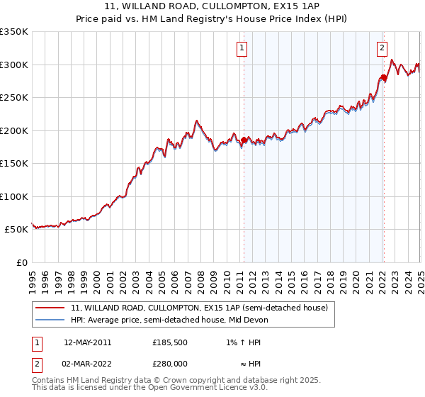 11, WILLAND ROAD, CULLOMPTON, EX15 1AP: Price paid vs HM Land Registry's House Price Index