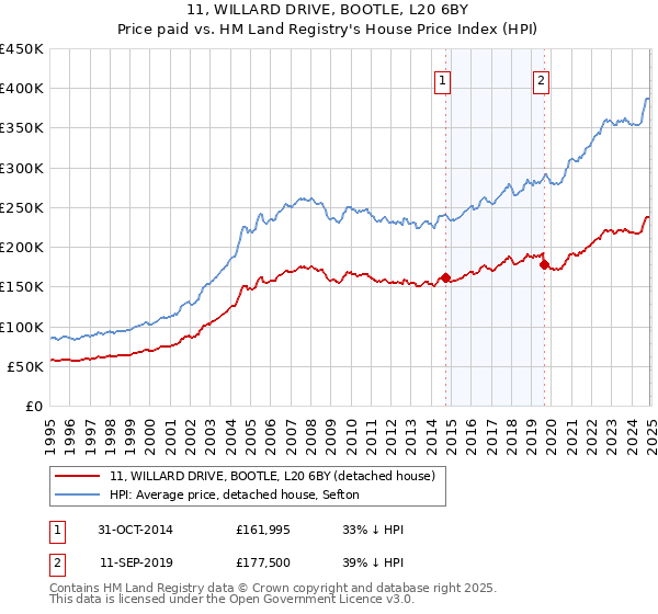 11, WILLARD DRIVE, BOOTLE, L20 6BY: Price paid vs HM Land Registry's House Price Index