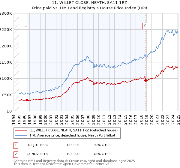 11, WILLET CLOSE, NEATH, SA11 1RZ: Price paid vs HM Land Registry's House Price Index