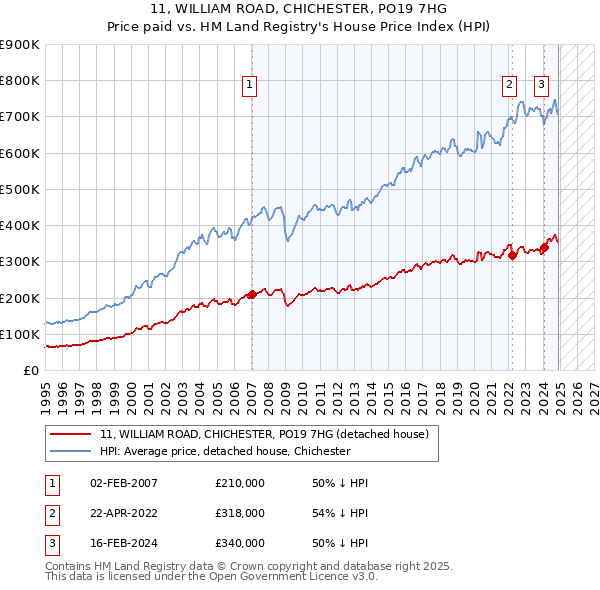 11, WILLIAM ROAD, CHICHESTER, PO19 7HG: Price paid vs HM Land Registry's House Price Index