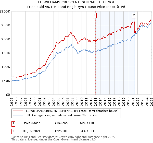 11, WILLIAMS CRESCENT, SHIFNAL, TF11 9QE: Price paid vs HM Land Registry's House Price Index