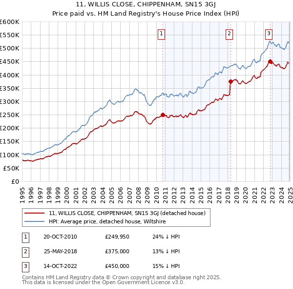 11, WILLIS CLOSE, CHIPPENHAM, SN15 3GJ: Price paid vs HM Land Registry's House Price Index