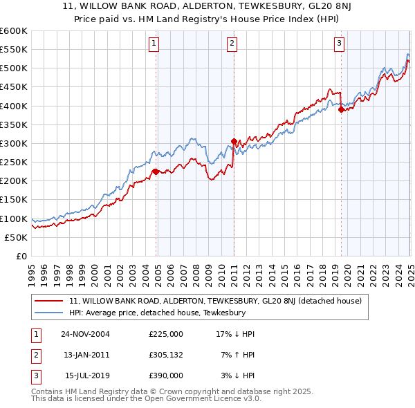 11, WILLOW BANK ROAD, ALDERTON, TEWKESBURY, GL20 8NJ: Price paid vs HM Land Registry's House Price Index