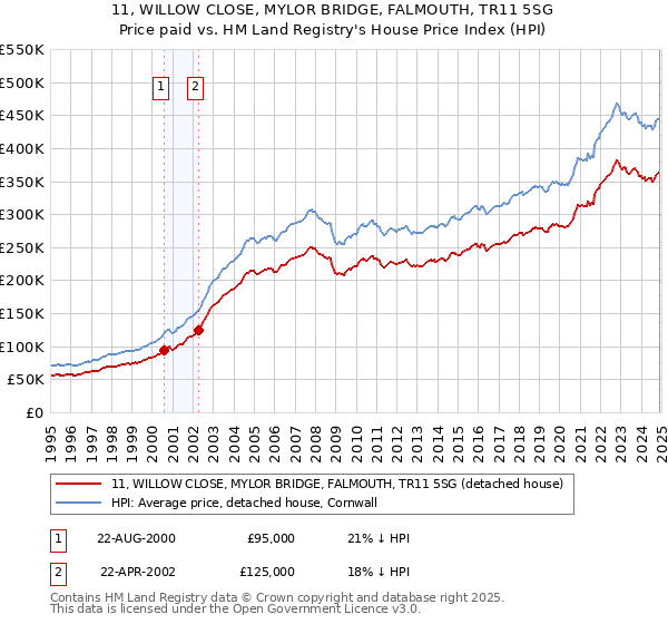 11, WILLOW CLOSE, MYLOR BRIDGE, FALMOUTH, TR11 5SG: Price paid vs HM Land Registry's House Price Index