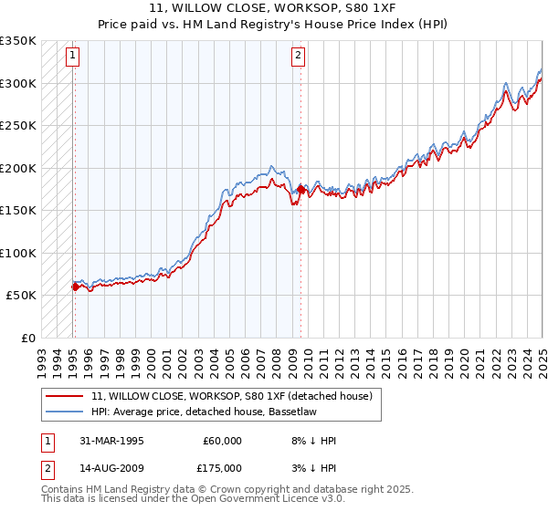11, WILLOW CLOSE, WORKSOP, S80 1XF: Price paid vs HM Land Registry's House Price Index