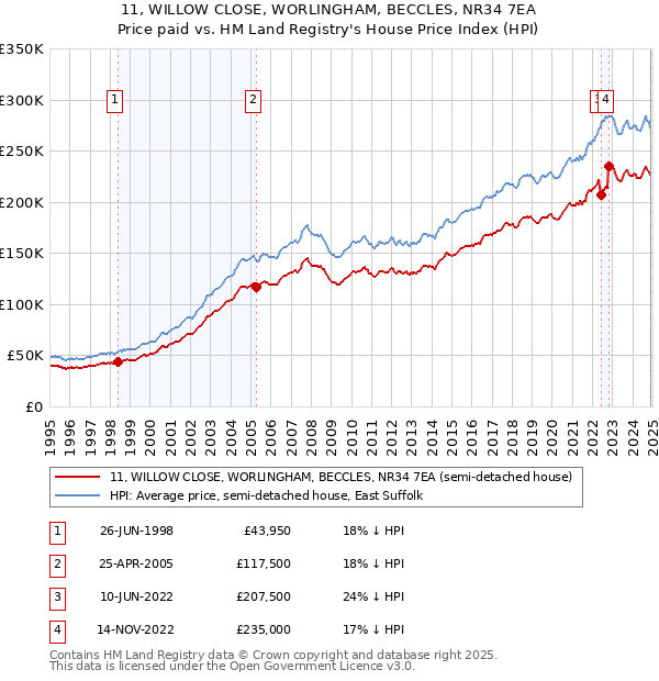 11, WILLOW CLOSE, WORLINGHAM, BECCLES, NR34 7EA: Price paid vs HM Land Registry's House Price Index