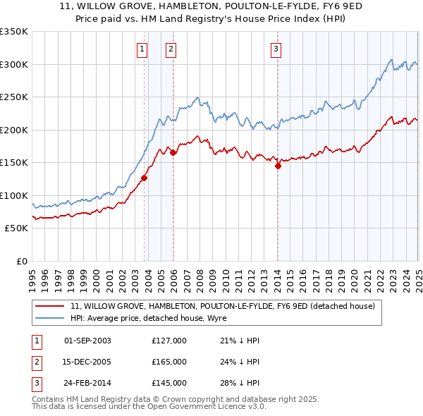11, WILLOW GROVE, HAMBLETON, POULTON-LE-FYLDE, FY6 9ED: Price paid vs HM Land Registry's House Price Index