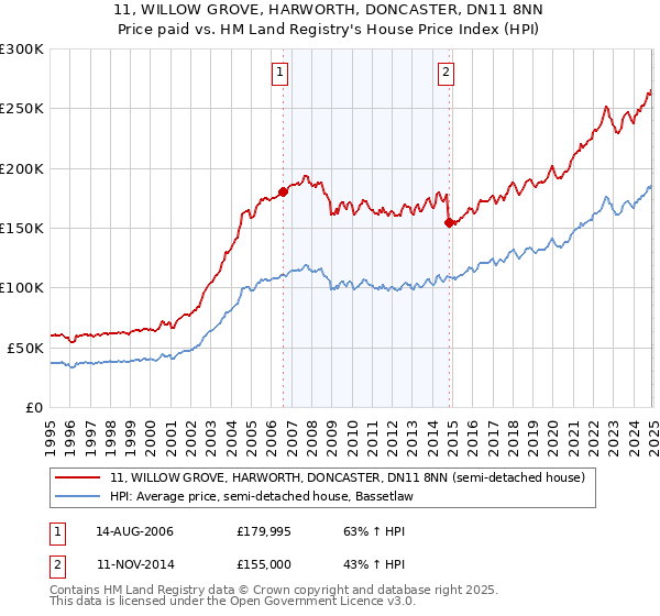 11, WILLOW GROVE, HARWORTH, DONCASTER, DN11 8NN: Price paid vs HM Land Registry's House Price Index