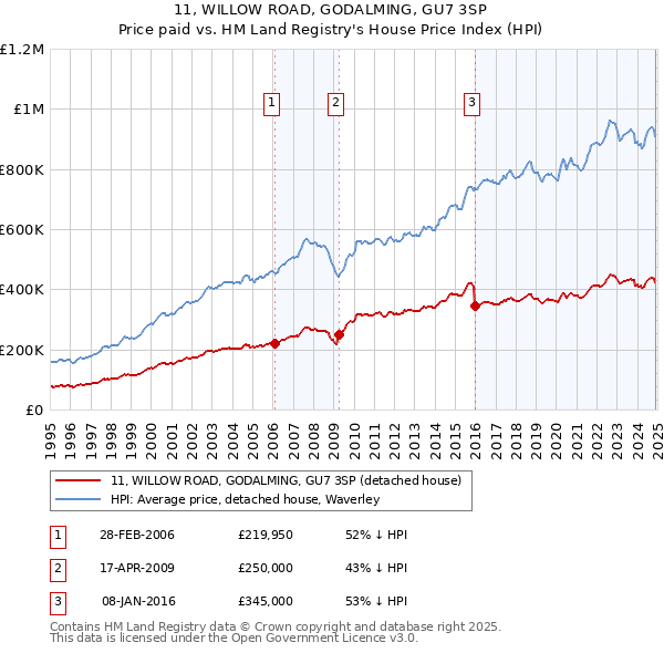 11, WILLOW ROAD, GODALMING, GU7 3SP: Price paid vs HM Land Registry's House Price Index