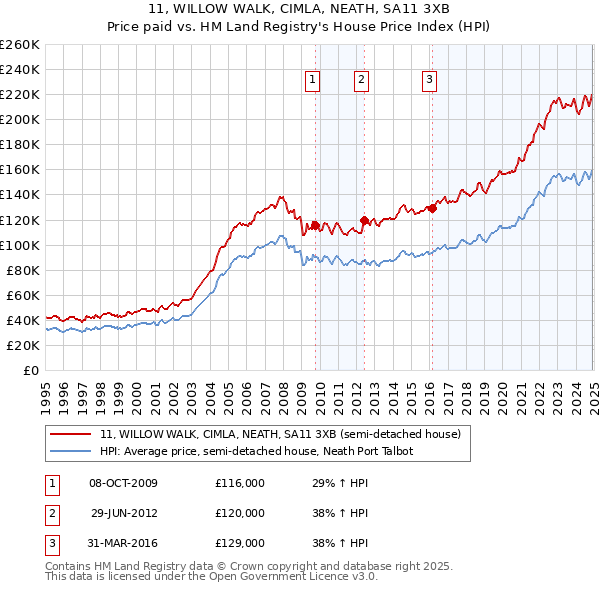 11, WILLOW WALK, CIMLA, NEATH, SA11 3XB: Price paid vs HM Land Registry's House Price Index