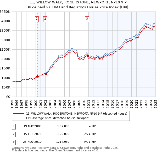 11, WILLOW WALK, ROGERSTONE, NEWPORT, NP10 9JP: Price paid vs HM Land Registry's House Price Index