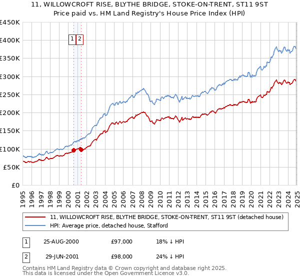 11, WILLOWCROFT RISE, BLYTHE BRIDGE, STOKE-ON-TRENT, ST11 9ST: Price paid vs HM Land Registry's House Price Index