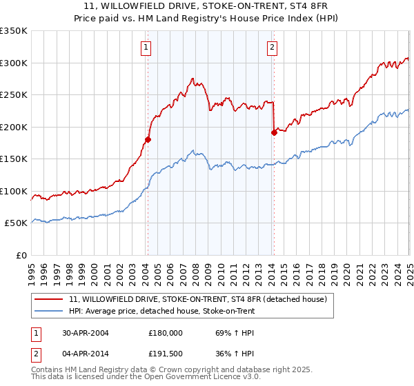 11, WILLOWFIELD DRIVE, STOKE-ON-TRENT, ST4 8FR: Price paid vs HM Land Registry's House Price Index