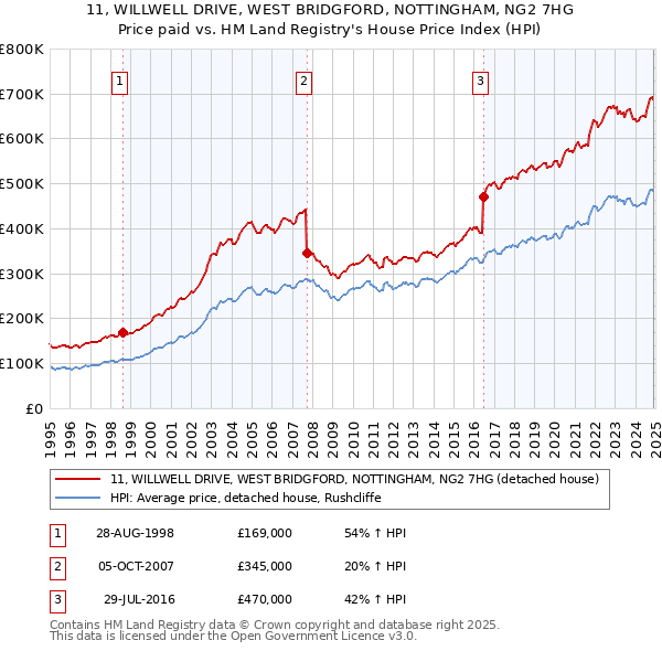 11, WILLWELL DRIVE, WEST BRIDGFORD, NOTTINGHAM, NG2 7HG: Price paid vs HM Land Registry's House Price Index