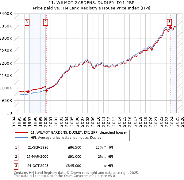 11, WILMOT GARDENS, DUDLEY, DY1 2RP: Price paid vs HM Land Registry's House Price Index