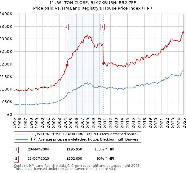 11, WILTON CLOSE, BLACKBURN, BB2 7FE: Price paid vs HM Land Registry's House Price Index