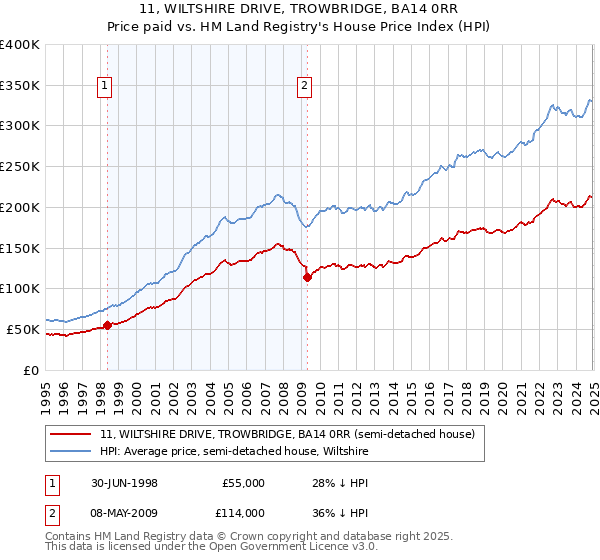 11, WILTSHIRE DRIVE, TROWBRIDGE, BA14 0RR: Price paid vs HM Land Registry's House Price Index
