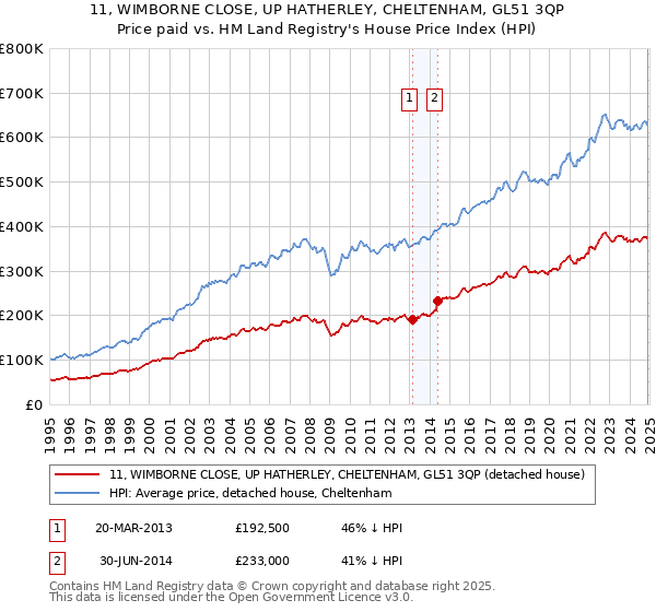 11, WIMBORNE CLOSE, UP HATHERLEY, CHELTENHAM, GL51 3QP: Price paid vs HM Land Registry's House Price Index