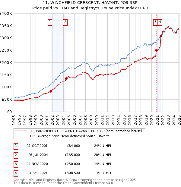 11, WINCHFIELD CRESCENT, HAVANT, PO9 3SP: Price paid vs HM Land Registry's House Price Index