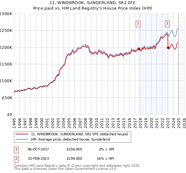 11, WINDBROOK, SUNDERLAND, SR2 0FE: Price paid vs HM Land Registry's House Price Index