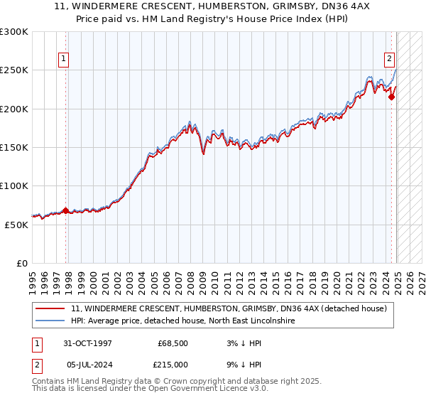 11, WINDERMERE CRESCENT, HUMBERSTON, GRIMSBY, DN36 4AX: Price paid vs HM Land Registry's House Price Index