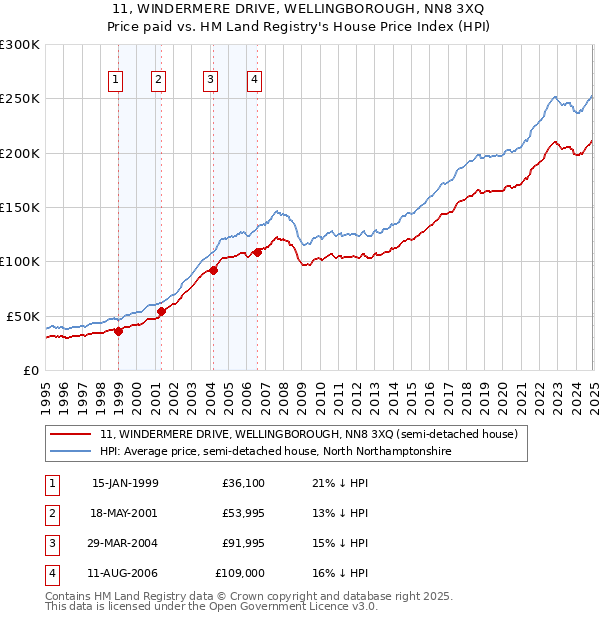 11, WINDERMERE DRIVE, WELLINGBOROUGH, NN8 3XQ: Price paid vs HM Land Registry's House Price Index