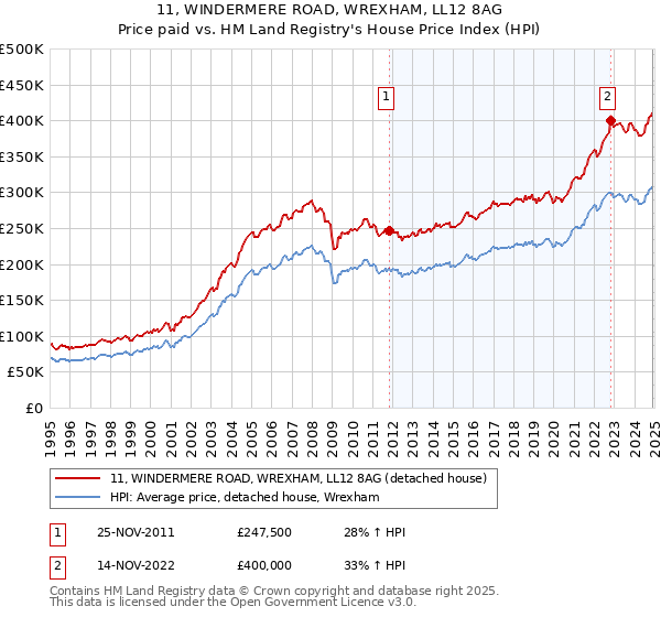 11, WINDERMERE ROAD, WREXHAM, LL12 8AG: Price paid vs HM Land Registry's House Price Index
