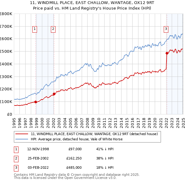 11, WINDMILL PLACE, EAST CHALLOW, WANTAGE, OX12 9RT: Price paid vs HM Land Registry's House Price Index