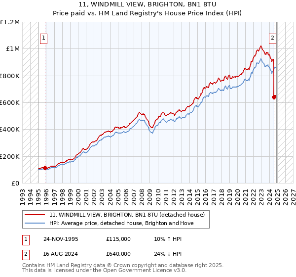 11, WINDMILL VIEW, BRIGHTON, BN1 8TU: Price paid vs HM Land Registry's House Price Index