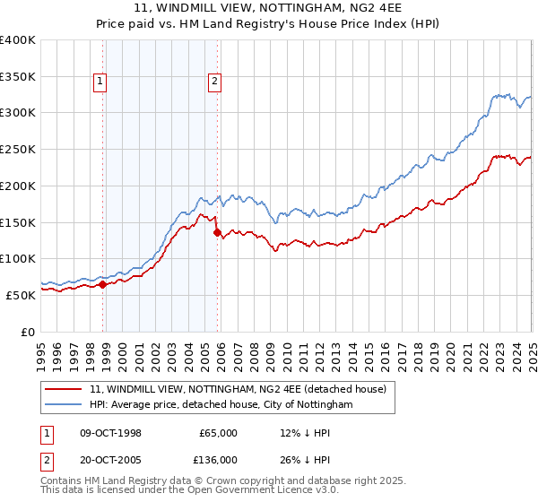 11, WINDMILL VIEW, NOTTINGHAM, NG2 4EE: Price paid vs HM Land Registry's House Price Index