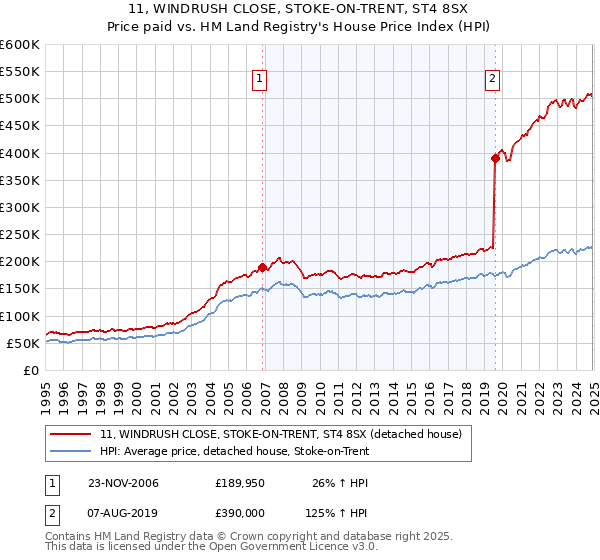 11, WINDRUSH CLOSE, STOKE-ON-TRENT, ST4 8SX: Price paid vs HM Land Registry's House Price Index