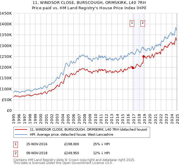 11, WINDSOR CLOSE, BURSCOUGH, ORMSKIRK, L40 7RH: Price paid vs HM Land Registry's House Price Index